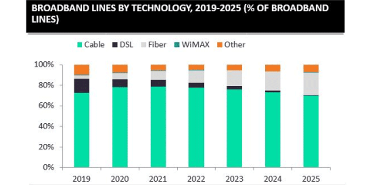 Total number of broadband lines by technology 2019-2025. Source: Verdict