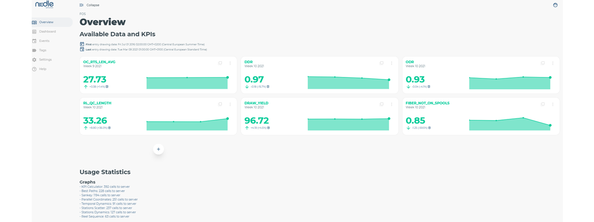 Overview Noodle page – Weekly trend of the main industrial KPIs