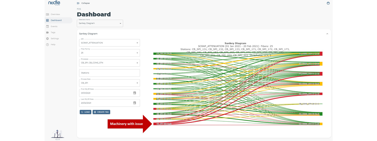 Sankey Diagram - The graph correlates various machines, showing the performance difference in terms of the KPI of interest. The colors indicate the trend, the red color highlights data with out-of-specification