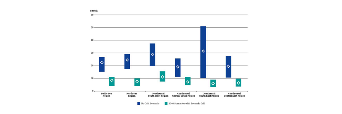 Connecting international grids for increased distribution flexibility ...
