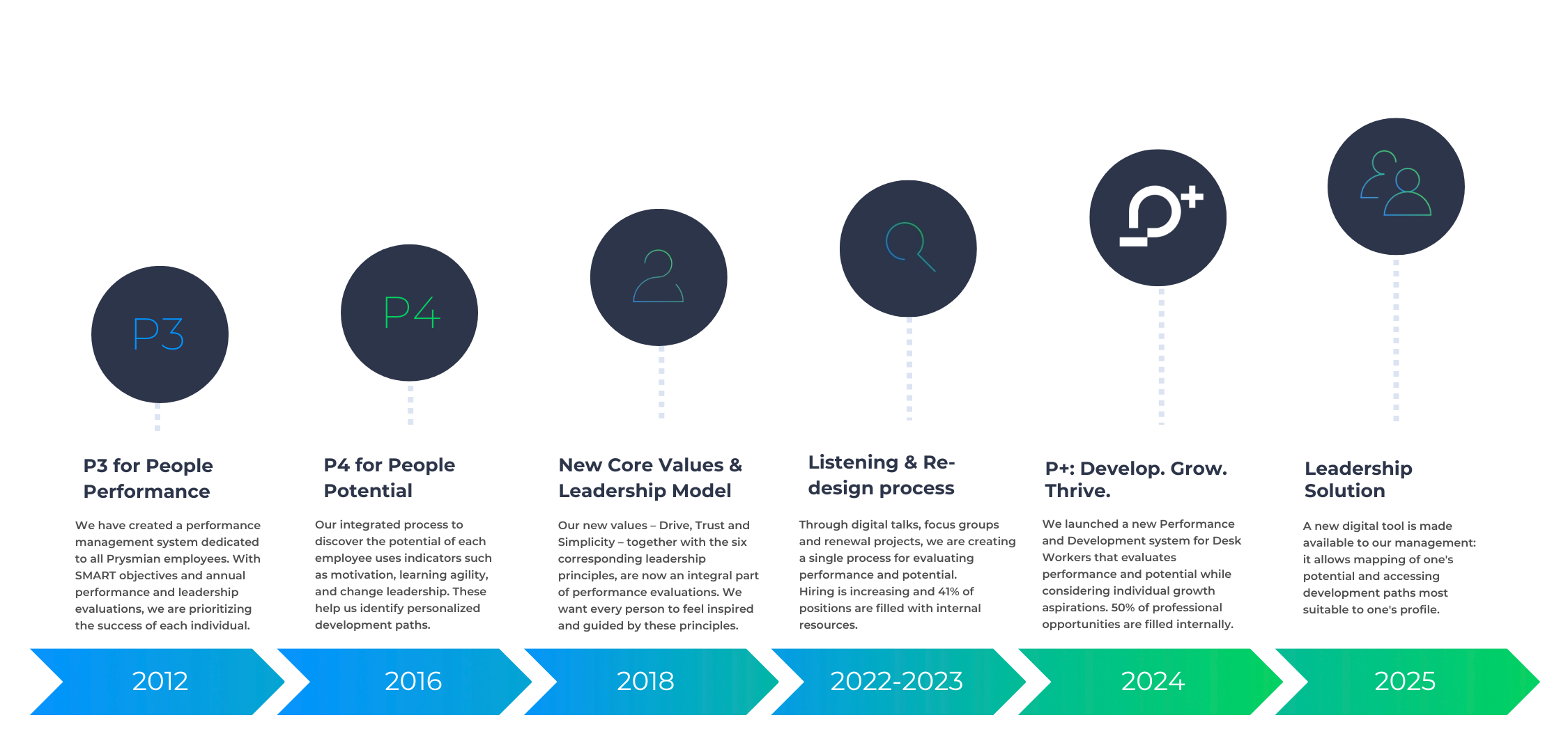 NEW Prysmian P+ infografica ENG.png