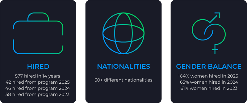 I numeri dei nostri programmi - hired - nationalities - gender balance