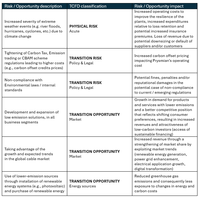 Risk and Opportunity deep dives