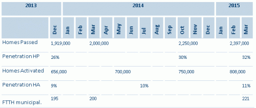 FTTH now reaching 30% of Dutch households