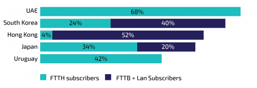 FTTH in Asia-Pacific reaches 100 million milestone